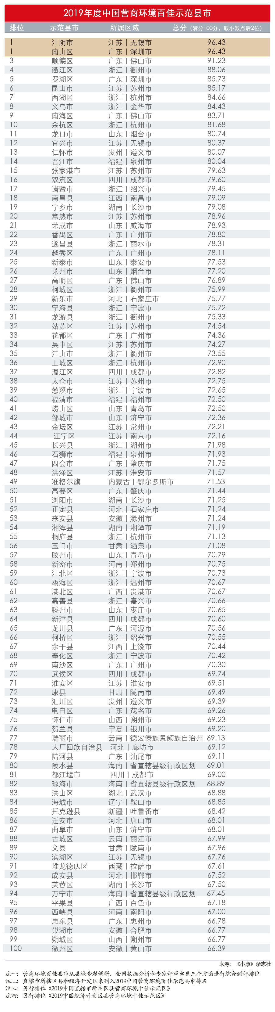 2019年度中国营商环境百佳示范县市列表.jpg