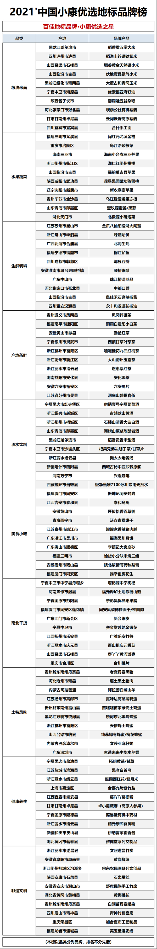 2021中国小康优选地标品牌榜