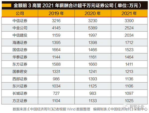 2568万员工样本分析：证券业员工1年薪酬顶制造业员工4年