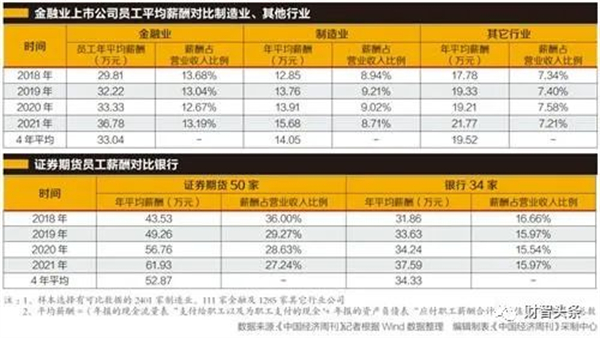 2568万员工样本分析：证券业员工1年薪酬顶制造业员工4年