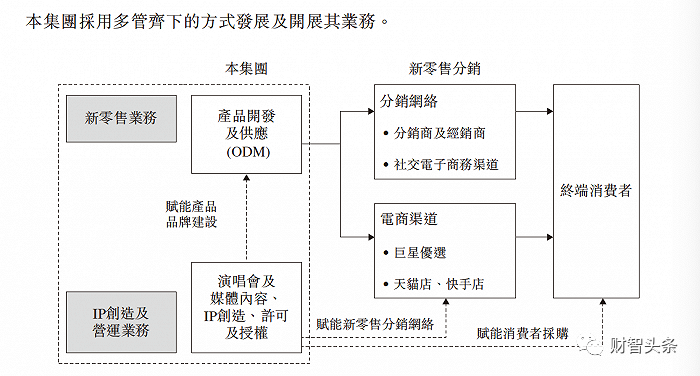 图源：巨星传奇招股书