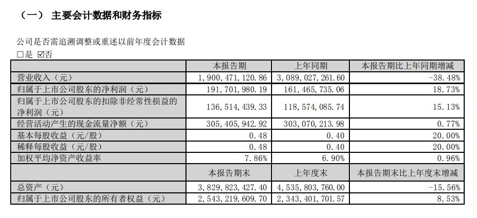 三只松鼠市值蒸发300亿：两大股东三年套现逾30亿